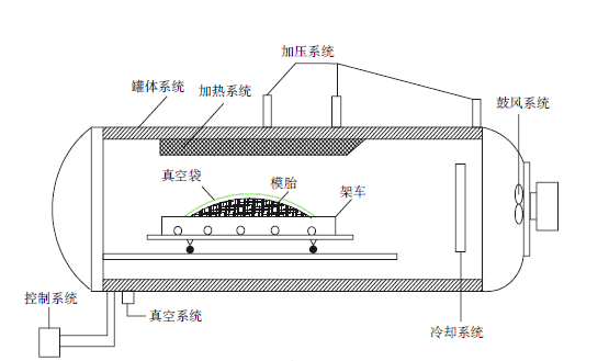 復合材料熱壓罐成型工藝圖