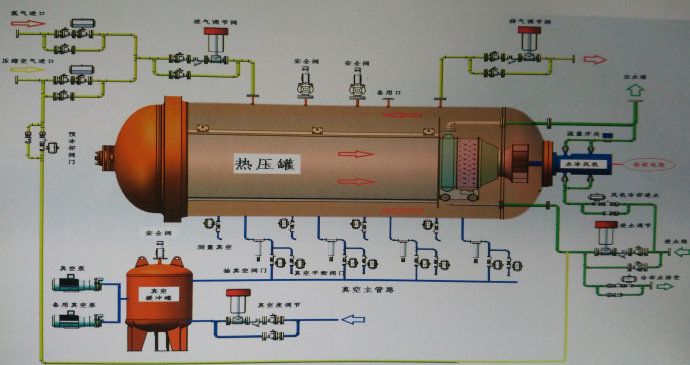 熱壓罐采用DCS控制系統安全可靠